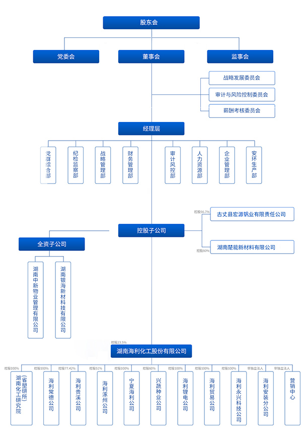 组织架构